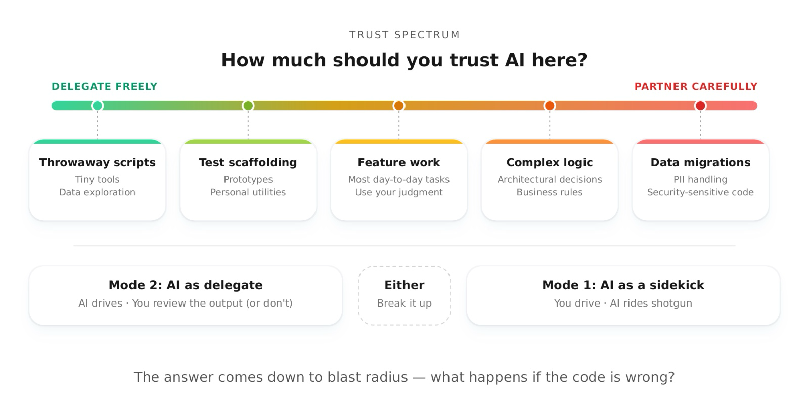 AI trust spectrum